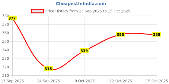 flipkart.com panipat textile hub 152 cm (5 ft) Polyester Window Curtain (Pack Of 2) panipat textile hub Price History Graph from 13 Sep 2025 to 14 Oct 2025
