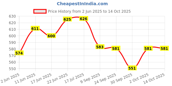 flipkart.com home stylish 152 cm (5 ft) Silk Blackout Window Curtain (Pack Of 2) home stylish Price History Graph from 2 Jun 2025 to 14 Oct 2025