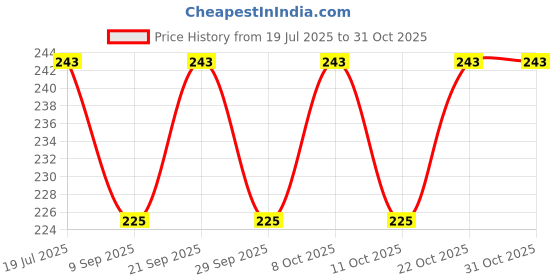 flipkart.com banavy 152 cm (5 ft) Tissue, Net Semi Transparent Window Curtain (Pack Of 2) banavy Price History Graph from 19 Jul 2025 to 31 Oct 2025