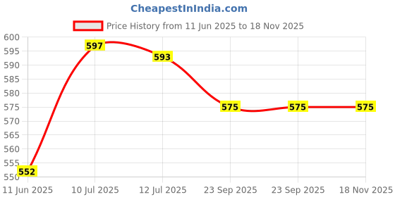 flipkart.com fabrilia 152 cm (5 ft) Tissue Transparent Window Curtain (Pack Of 2) fabrilia Price History Graph from 11 Jun 2025 to 17 Nov 2025