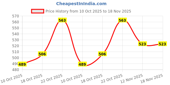 flipkart.com fabrilia 152 cm (5 ft) Tissue Transparent Window Curtain (Pack Of 2) fabrilia Price History Graph from 10 Oct 2025 to 17 Nov 2025