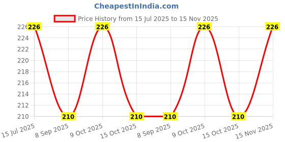 flipkart.com rhetorical 152 cm (5 ft) Tissue Transparent Window Curtain (Pack Of 2) rhetorical Price History Graph from 15 Jul 2025 to 15 Nov 2025