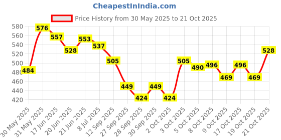 flipkart.com kraftiq homes 152 cm (5 ft) Velvet Room Darkening Window Curtain (Pack Of 2) kraftiq homes Price History Graph from 30 May 2025 to 19 Oct 2025