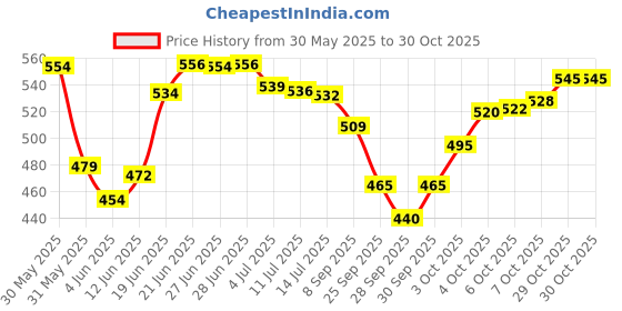 flipkart.com kraftiq homes 152 cm (5 ft) Velvet Room Darkening Window Curtain (Pack Of 2) kraftiq homes Price History Graph from 30 May 2025 to 29 Oct 2025