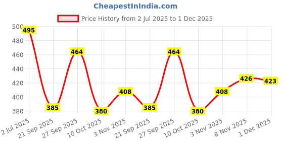 flipkart.com stackers 152 cm (5 ft) Velvet Room Darkening Window Curtain (Pack Of 2) stackers Price History Graph from 2 Jul 2025 to 1 Dec 2025