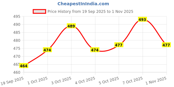 flipkart.com flipkart smartbuy 152 cm (5 ft) Velvet Room Darkening Window Curtain (Pack Of 2) flipkart smartbuy Price History Graph from 19 Sep 2025 to 1 Nov 2025
