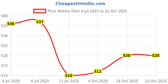 flipkart.com kraftiq homes 152 cm (5 ft) Velvet Room Darkening Window Curtain (Pack Of 2) kraftiq homes Price History Graph from 4 Jul 2025 to 22 Oct 2025