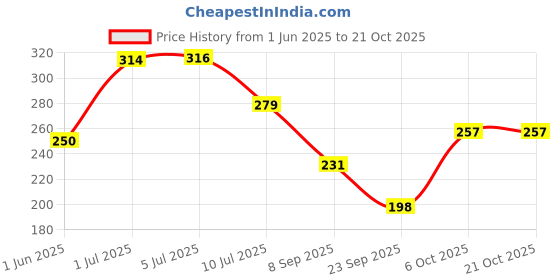 flipkart.com kraftiq homes 152 cm (5 ft) Velvet Room Darkening Window Curtain Single Curtain kraftiq homes Price History Graph from 1 Jun 2025 to 20 Oct 2025