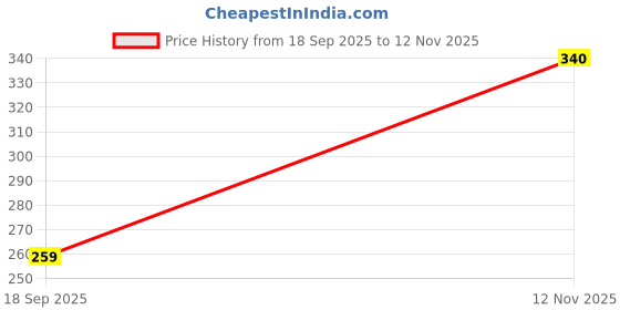 flipkart.com kraftiq homes 152 cm (5 ft) Velvet Room Darkening Window Curtain Single Curtain kraftiq homes Price History Graph from 18 Sep 2025 to 12 Nov 2025