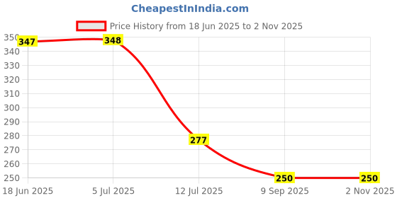 flipkart.com stackers 152 cm (5 ft) Velvet Room Darkening Window Curtain Single Curtain stackers Price History Graph from 18 Jun 2025 to 2 Nov 2025