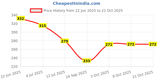 flipkart.com kraftiq homes 152 cm (5 ft) Velvet Room Darkening Window Curtain Single Curtain kraftiq homes Price History Graph from 22 Jun 2025 to 21 Oct 2025