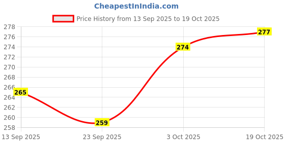 flipkart.com kraftiq homes 152 cm (5 ft) Velvet Room Darkening Window Curtain Single Curtain kraftiq homes Price History Graph from 13 Sep 2025 to 19 Oct 2025