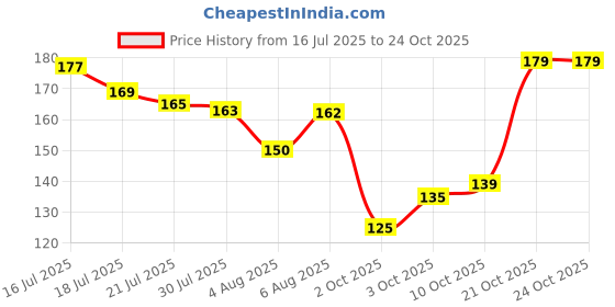 flipkart.com ashtawalldecor 152 inch Wallpaper for Kitchen Room Bedroom Livingroom Home Wall Decor Self Adhesive Sticker ashtawalldecor Price History Graph from 16 Jul 2025 to 23 Oct 2025