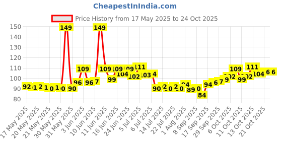 flipkart.com ashtawalldecor 152 inch Wallpaper for Kitchen Room Bedroom Livingroom Home Wall Decor (Size 16x60 INCH) Self Adhesive Sticker ashtawalldecor Price History Graph from 17 May 2025 to 23 Oct 2025