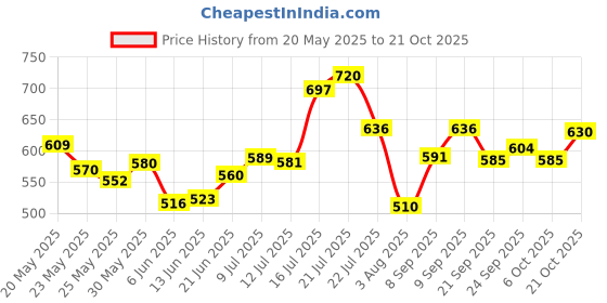 flipkart.com herbalife nutrition 1522 Energy Drink herbalife nutrition Price History Graph from 20 May 2025 to 21 Oct 2025