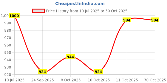 flipkart.com fabdrape 152.4 cm (5 ft) Jacquard Room Darkening Window Curtain (Pack Of 2) fabdrape Price History Graph from 10 Jul 2025 to 30 Oct 2025