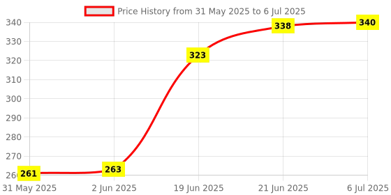 flipkart.com dtodexpress 152.4 cm (5 ft) Net Semi Transparent Window Curtain (Pack Of 2) dtodexpress Price History Graph from 31 May 2025 to 6 Jul 2025