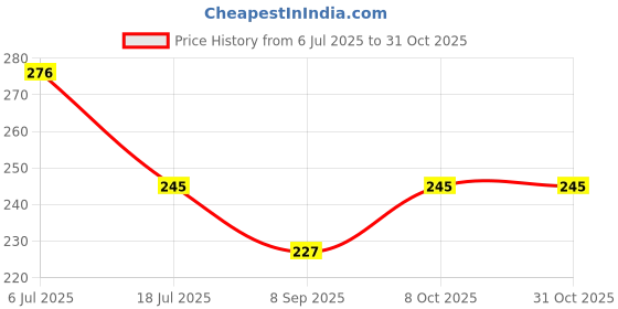 flipkart.com aakrish 152.4 cm (5 ft) Net Semi Transparent Window Curtain (Pack Of 5) aakrish Price History Graph from 6 Jul 2025 to 31 Oct 2025