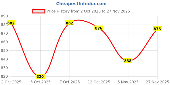 flipkart.com homemonde 152.4 cm (5 ft) Polyester Blackout Window Curtain (Pack Of 2) homemonde Price History Graph from 2 Oct 2025 to 27 Nov 2025