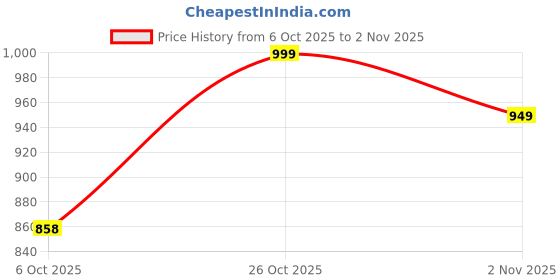 flipkart.com homemonde 152.4 cm (5 ft) Polyester Blackout Window Curtain (Pack Of 2) homemonde Price History Graph from 6 Oct 2025 to 2 Nov 2025