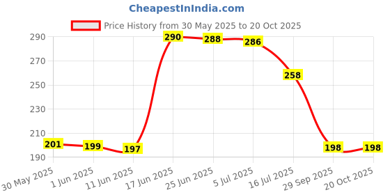 flipkart.com bella true 152.4 cm (5 ft) Polyester Blackout Window Curtain Single Curtain bella true Price History Graph from 30 May 2025 to 20 Oct 2025