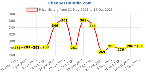 flipkart.com dtodexpress 152.4 cm (5 ft) Polyester Room Darkening Window Curtain (Pack Of 2) dtodexpress Price History Graph from 31 May 2025 to 17 Oct 2025