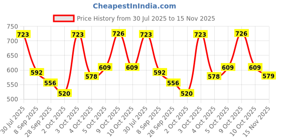 flipkart.com flipkart smartbuy 152.4 cm (5 ft) Polyester Room Darkening Window Curtain (Pack Of 4) flipkart smartbuy Price History Graph from 30 Jul 2025 to 15 Nov 2025