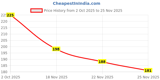 flipkart.com dtodexpress 152.4 cm (5 ft) Polyester Room Darkening Window Curtain Single Curtain dtodexpress Price History Graph from 2 Oct 2025 to 25 Nov 2025
