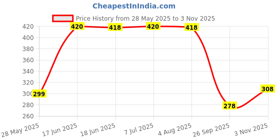 flipkart.com flipkart smartbuy 152.4 cm (5 ft) Polyester Semi Transparent Window Curtain (Pack Of 2) flipkart smartbuy Price History Graph from 28 May 2025 to 3 Nov 2025
