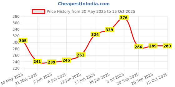 flipkart.com dtodexpress 152.4 cm (5 ft) Polyester Semi Transparent Window Curtain (Pack Of 2) dtodexpress Price History Graph from 30 May 2025 to 14 Oct 2025