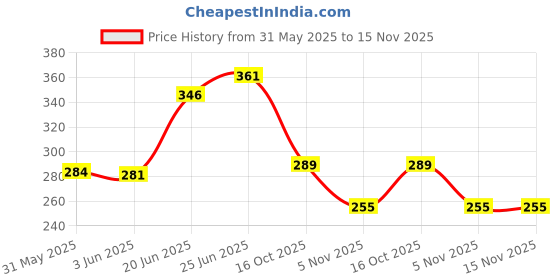 flipkart.com dtodexpress 152.4 cm (5 ft) Polyester Semi Transparent Window Curtain (Pack Of 2) dtodexpress Price History Graph from 31 May 2025 to 15 Nov 2025