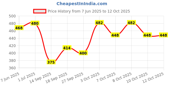 flipkart.com homefab india 152.4 cm (5 ft) Polyester Semi Transparent Window Curtain (Pack Of 2) homefab india Price History Graph from 7 Jun 2025 to 12 Oct 2025