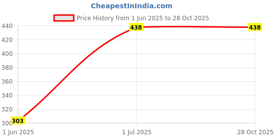 flipkart.com homefab india 152.4 cm (5 ft) Polyester Semi Transparent Window Curtain (Pack Of 2) homefab india Price History Graph from 1 Jun 2025 to 27 Oct 2025