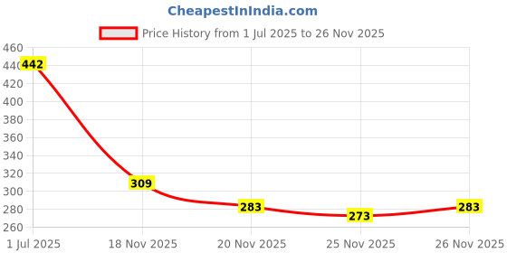 flipkart.com dtodexpress 152.4 cm (5 ft) Polyester Semi Transparent Window Curtain (Pack Of 2) dtodexpress Price History Graph from 1 Jul 2025 to 26 Nov 2025