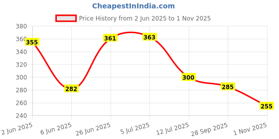 flipkart.com dtodexpress 152.4 cm (5 ft) Polyester Semi Transparent Window Curtain (Pack Of 2) dtodexpress Price History Graph from 2 Jun 2025 to 1 Nov 2025