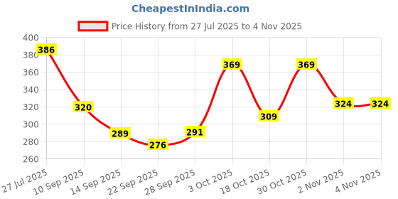 flipkart.com dtodexpress 152.4 cm (5 ft) Polyester Semi Transparent Window Curtain (Pack Of 2) dtodexpress Price History Graph from 27 Jul 2025 to 4 Nov 2025