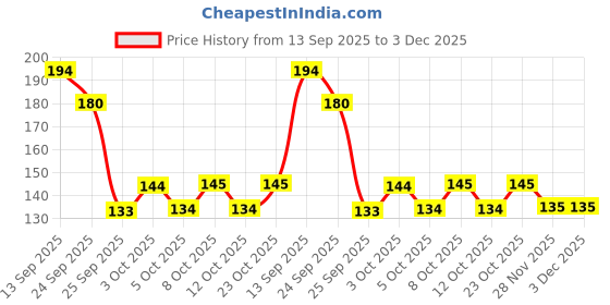 flipkart.com panipat textile hub 152.4 cm (5 ft) Polyester Semi Transparent Window Curtain Single Curtain panipat textile hub Price History Graph from 13 Sep 2025 to 2 Dec 2025