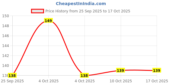 flipkart.com panipat textile hub 152.4 cm (5 ft) Polyester Semi Transparent Window Curtain Single Curtain panipat textile hub Price History Graph from 25 Sep 2025 to 16 Oct 2025