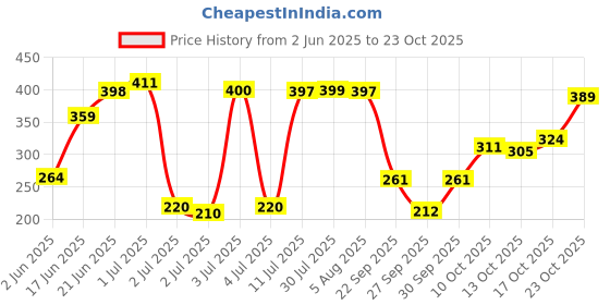 flipkart.com panipat textile hub 152.4 cm (5 ft) Polyester Window Curtain (Pack Of 2) panipat textile hub Price History Graph from 2 Jun 2025 to 23 Oct 2025