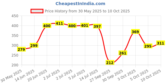 flipkart.com panipat textile hub 152.4 cm (5 ft) Polyester Window Curtain (Pack Of 2) panipat textile hub Price History Graph from 30 May 2025 to 10 Oct 2025