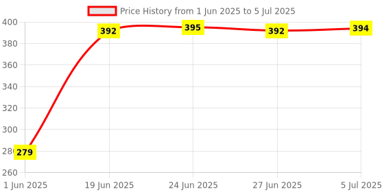 flipkart.com panipat textile hub 152.4 cm (5 ft) Polyester Window Curtain (Pack Of 2) panipat textile hub Price History Graph from 1 Jun 2025 to 5 Jul 2025