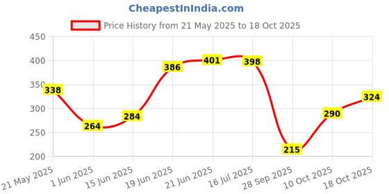 flipkart.com panipat textile hub 152.4 cm (5 ft) Polyester Window Curtain (Pack Of 2) panipat textile hub Price History Graph from 21 May 2025 to 18 Oct 2025