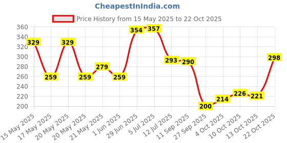 flipkart.com panipat textile hub 152.4 cm (5 ft) Polyester Window Curtain (Pack Of 2) panipat textile hub Price History Graph from 15 May 2025 to 22 Oct 2025