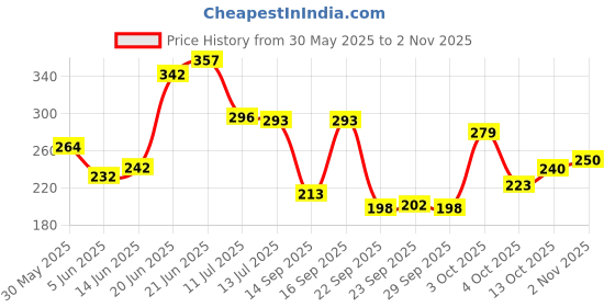 flipkart.com panipat textile hub 152.4 cm (5 ft) Polyester Window Curtain (Pack Of 2) panipat textile hub Price History Graph from 30 May 2025 to 2 Nov 2025