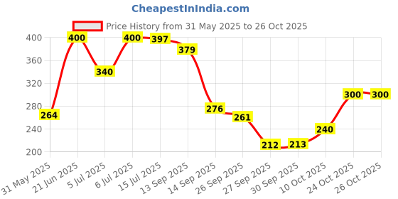 flipkart.com panipat textile hub 152.4 cm (5 ft) Polyester Window Curtain (Pack Of 2) panipat textile hub Price History Graph from 31 May 2025 to 26 Oct 2025