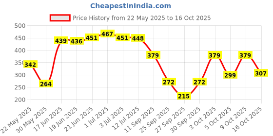 flipkart.com panipat textile hub 152.4 cm (5 ft) Polyester Window Curtain (Pack Of 2) panipat textile hub Price History Graph from 22 May 2025 to 16 Oct 2025