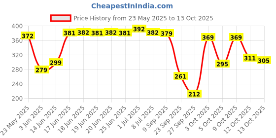 flipkart.com panipat textile hub 152.4 cm (5 ft) Polyester Window Curtain (Pack Of 2) panipat textile hub Price History Graph from 23 May 2025 to 13 Oct 2025