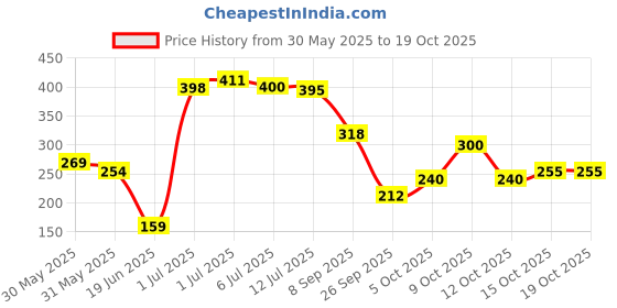 flipkart.com panipat textile hub 152.4 cm (5 ft) Polyester Window Curtain (Pack Of 2) panipat textile hub Price History Graph from 30 May 2025 to 19 Oct 2025