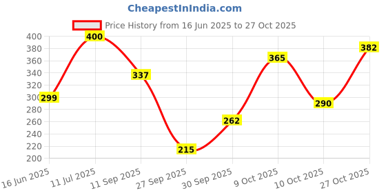 flipkart.com panipat textile hub 152.4 cm (5 ft) Polyester Window Curtain (Pack Of 2) panipat textile hub Price History Graph from 16 Jun 2025 to 27 Oct 2025