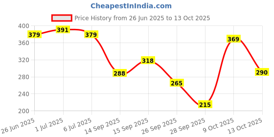 flipkart.com panipat textile hub 152.4 cm (5 ft) Polyester Window Curtain (Pack Of 2) panipat textile hub Price History Graph from 26 Jun 2025 to 13 Oct 2025